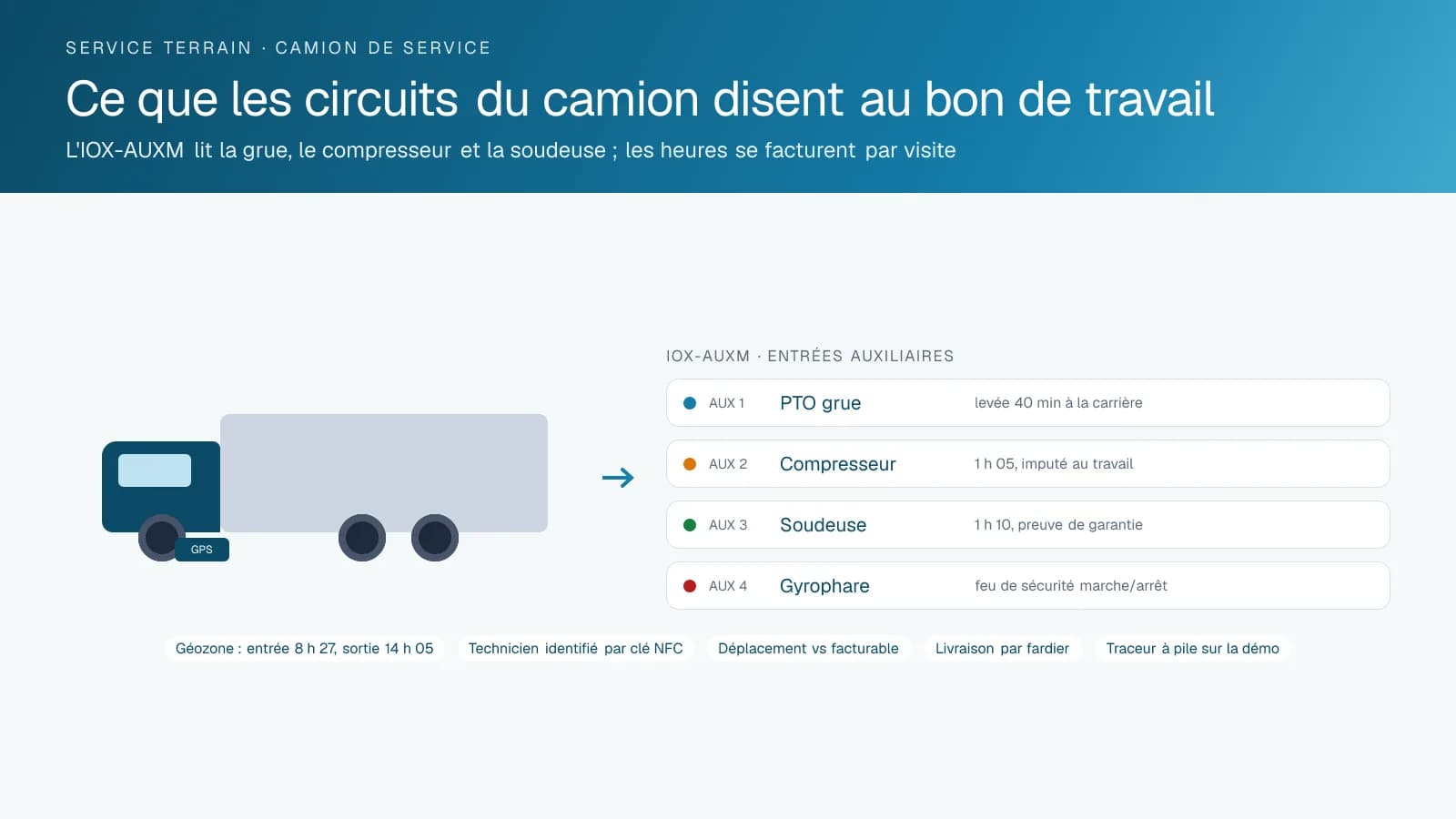 Schéma d'un camion de service avec quatre entrées auxiliaires IOX-AUXM nommées PTO de grue, compresseur, soudeuse et gyrophare, chacune avec son temps de fonctionnement, à côté de pastilles pour les heures de géozone, l'identité du technicien et la répartition des heures entre déplacement et travail facturable.