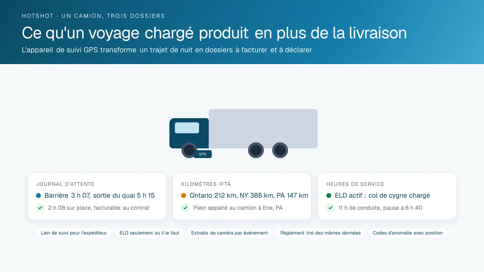 Diagramme à trois cartes pour un transporteur hotshot montrant les dossiers produits par un trajet de nuit : un journal d'attente avec heures de barrière et de quai, les kilomètres IFTA répartis entre l'Ontario, New York et la Pennsylvanie, et les heures de service avec l'ELD actif sur une remorque chargée.