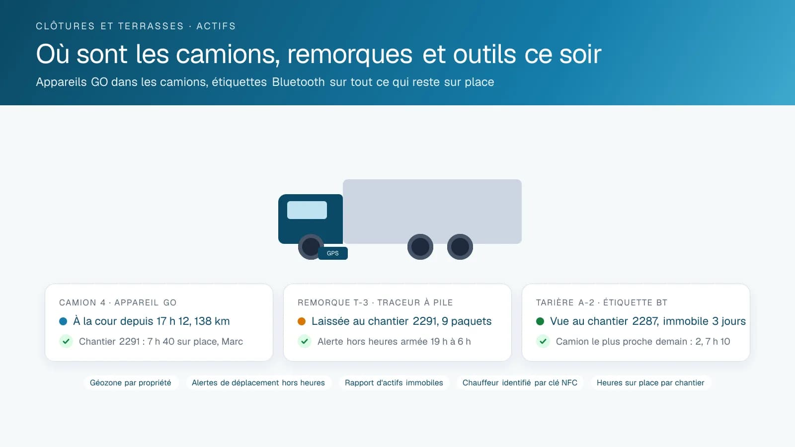 Trois cartes montrant l'état du soir chez un entrepreneur en clôtures : un camion muni d'un appareil de suivi GPS revenu à la cour avec ses heures sur chantier, une remorque laissée sur un chantier avec un traceur à pile et une alerte hors heures armée, et une tarière étiquetée immobile depuis trois jours sur une autre propriété.