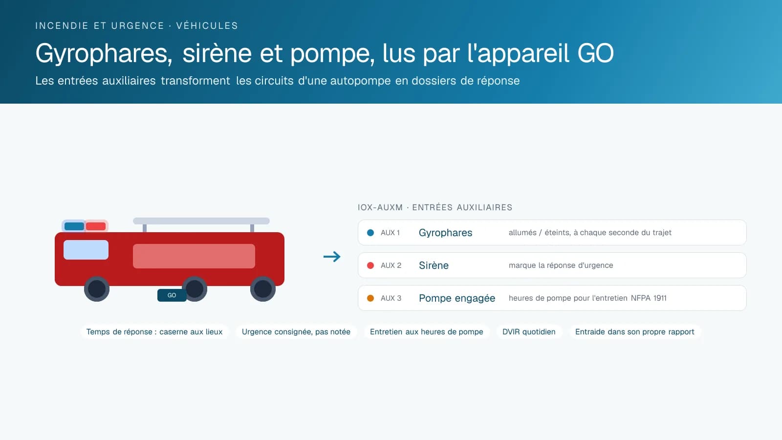 Schéma d'une autopompe dont la rampe de gyrophares, la sirène et la pompe sont câblées aux entrées auxiliaires de l'appareil GO, avec les dossiers de temps de réponse, d'exemption et d'entretien qu'elles alimentent