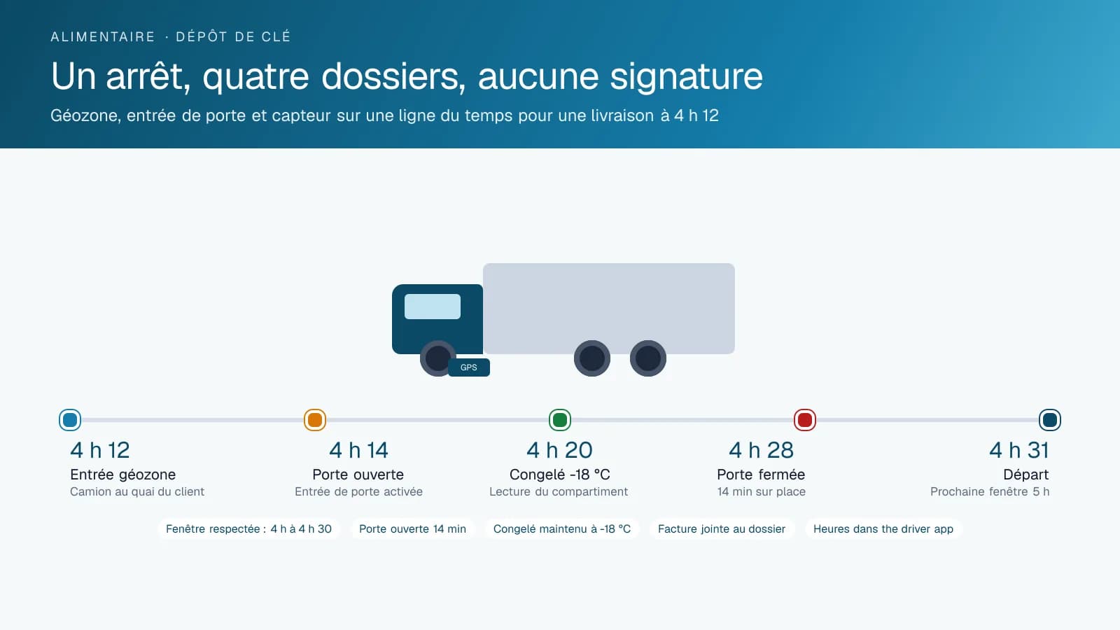Diagramme chronologique d'une livraison alimentaire avec dépôt de clé, montrant l'entrée dans la géozone au quai du client, l'ouverture de la porte du réfrigéré, une lecture du compartiment congelé, la fermeture après quatorze minutes et le départ vers la prochaine fenêtre.
