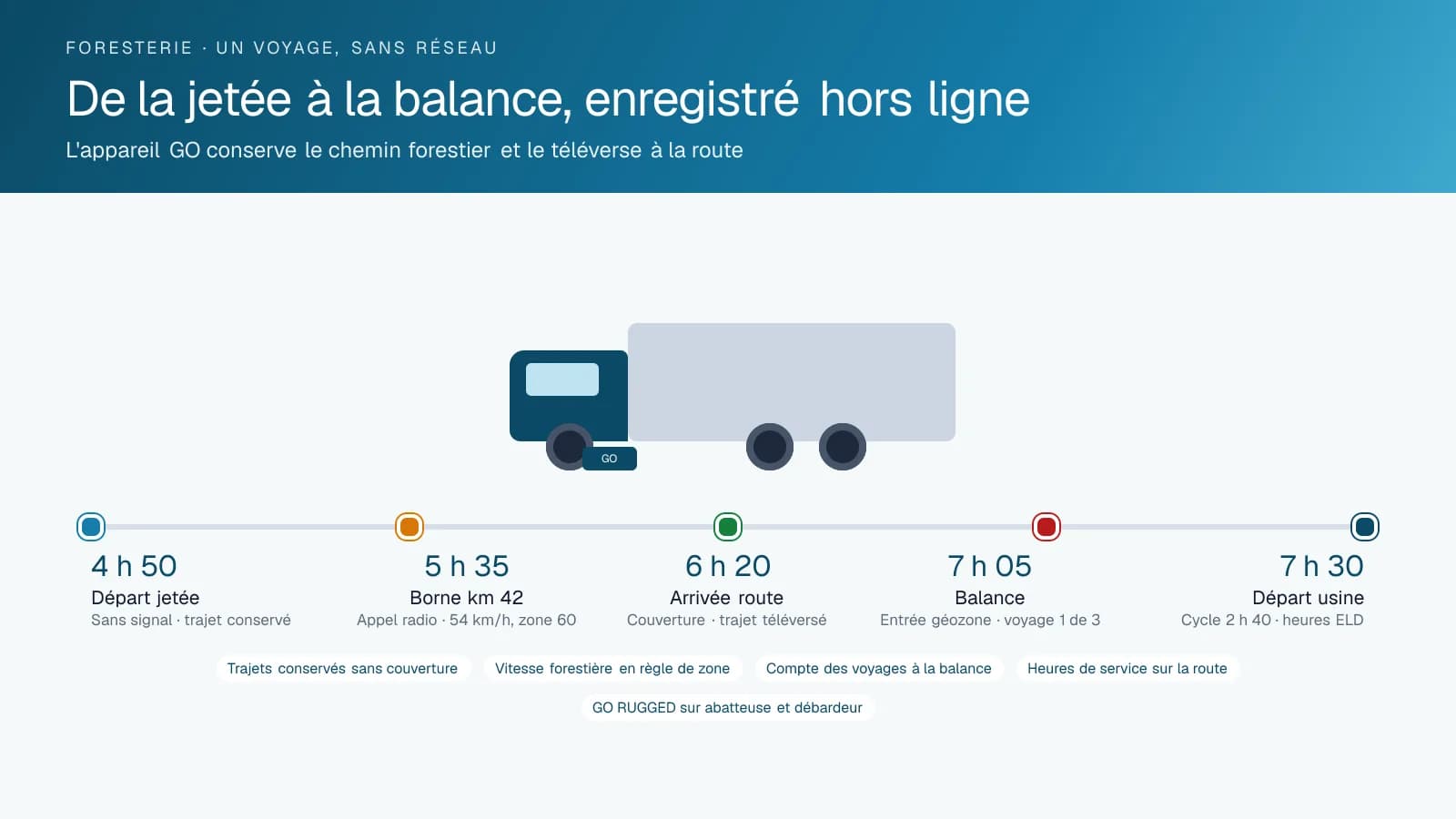 Une chronologie d'un voyage de camion de billes : départ de la jetée à 4 h 50 sans signal avec le trajet conservé sur l'appareil, passage à la borne radio du kilomètre 42 à 5 h 35 sous la limite, retour de la couverture à 6 h 20, entrée dans la géozone de la balance à 7 h 05 et départ de l'usine à 7 h 30.