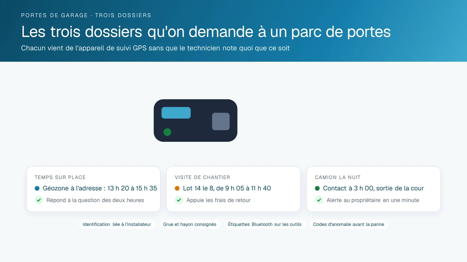 Trois cartes montrant les dossiers produits par un parc de portes de garage : le temps sur place par géozone à l'adresse du client, une visite de chantier au lot 14 avec les heures d'arrivée et de départ, et une alerte de démarrage nocturne quand un camion a quitté la cour, avec des puces pour l'identification, la grue et les étiquettes d'actifs.