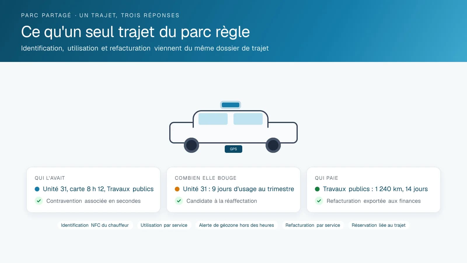 Diagramme à trois cartes pour un parc gouvernemental partagé : une carte d'identification montrant une unité prise par un employé des Travaux publics à 8 h 12, une carte d'utilisation montrant la même unité utilisée neuf jours dans le trimestre, et une carte de refacturation totalisant les kilomètres et les jours du service pour les finances.