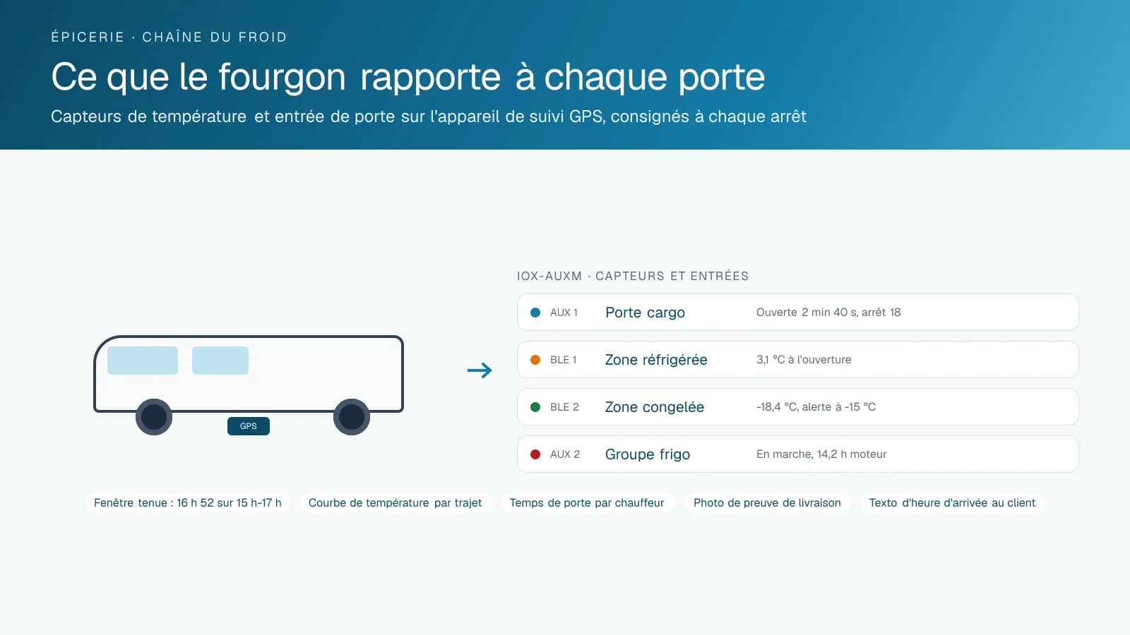 Diagramme d'un fourgon de livraison d'épicerie avec quatre entrées alimentant l'appareil de suivi GPS : un capteur de porte de chargement, des capteurs de température Bluetooth dans les compartiments réfrigéré et congelé et le groupe frigorifique, chacun avec une lecture consignée à un arrêt.