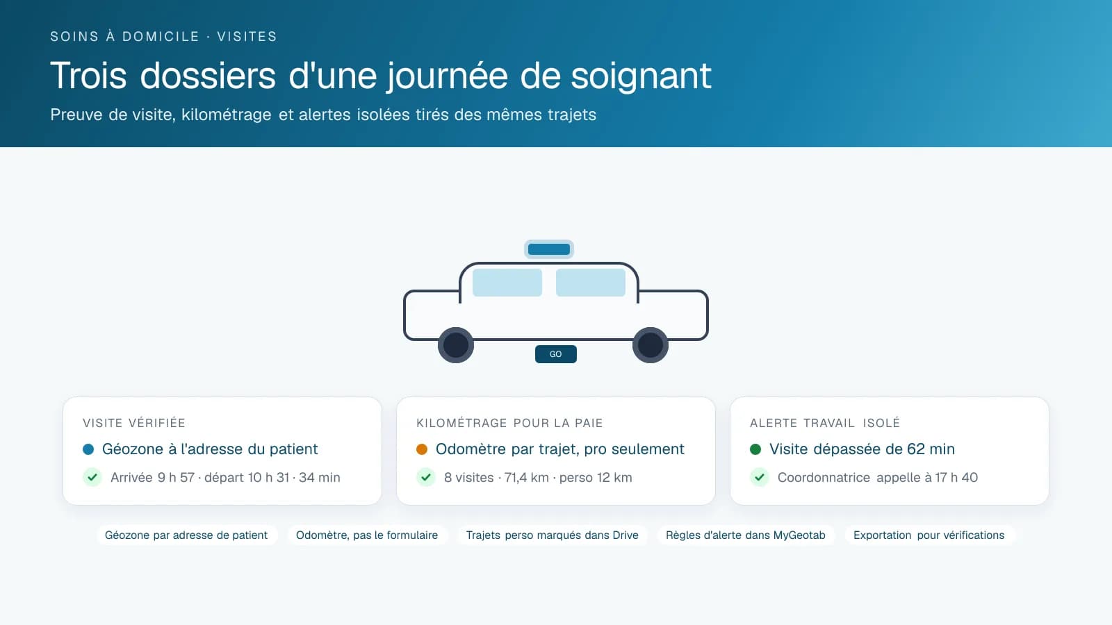 Trois fiches d'une journée de soignant à domicile : une visite vérifiée avec heures d'arrivée et de départ par géozone et temps sur place, un total de kilométrage pour la paie avec les kilomètres personnels séparés, et une alerte de travail isolé pour une visite dépassée d'une heure.