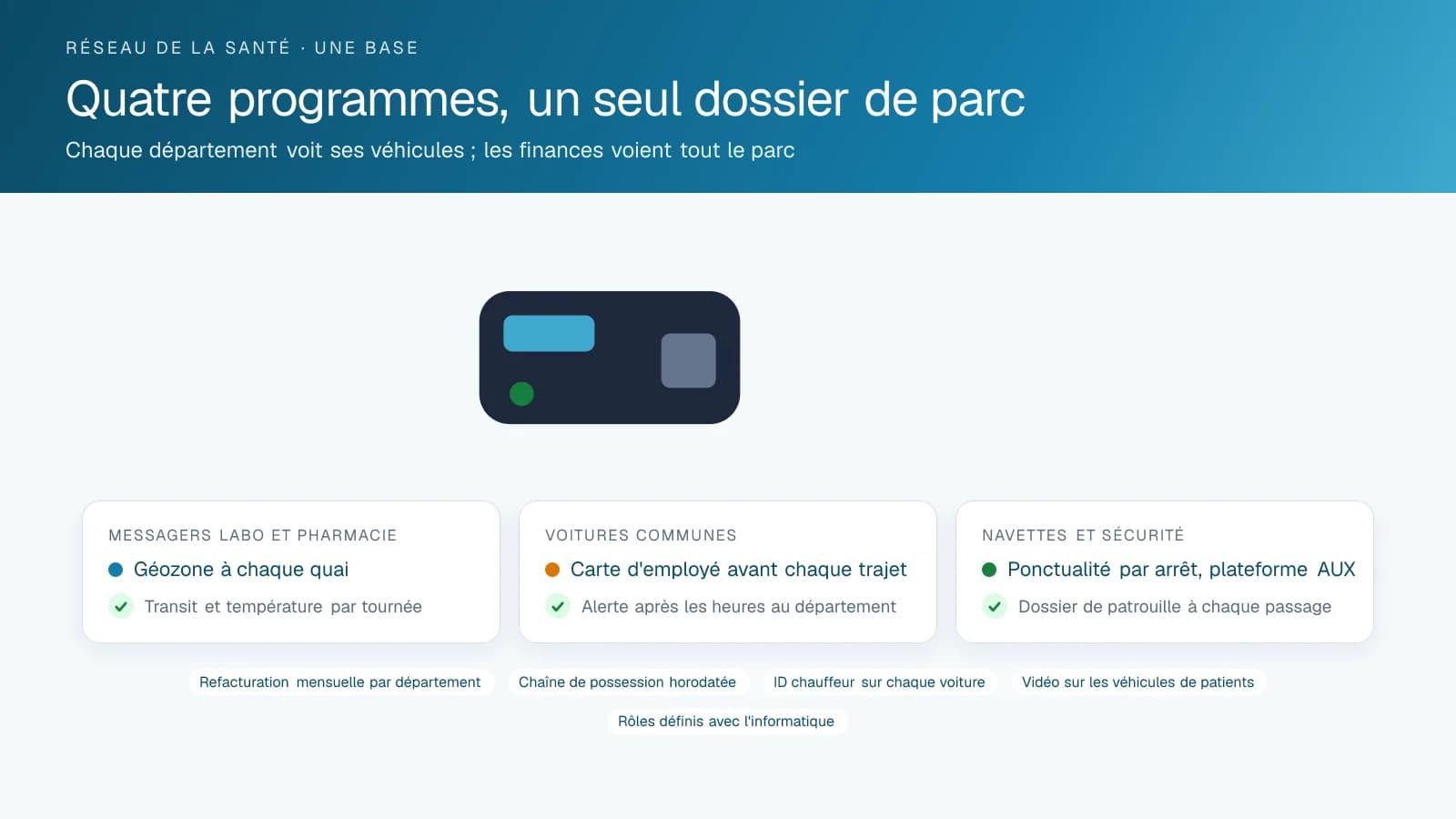 Schéma à trois cartes d'un parc de réseau de la santé sur une seule base de données : une carte des messagers avec géozones et température par tournée, une carte des voitures communes avec passage de carte et alertes après les heures, et une carte des navettes et de la sécurité avec ponctualité et dossiers de patrouille.