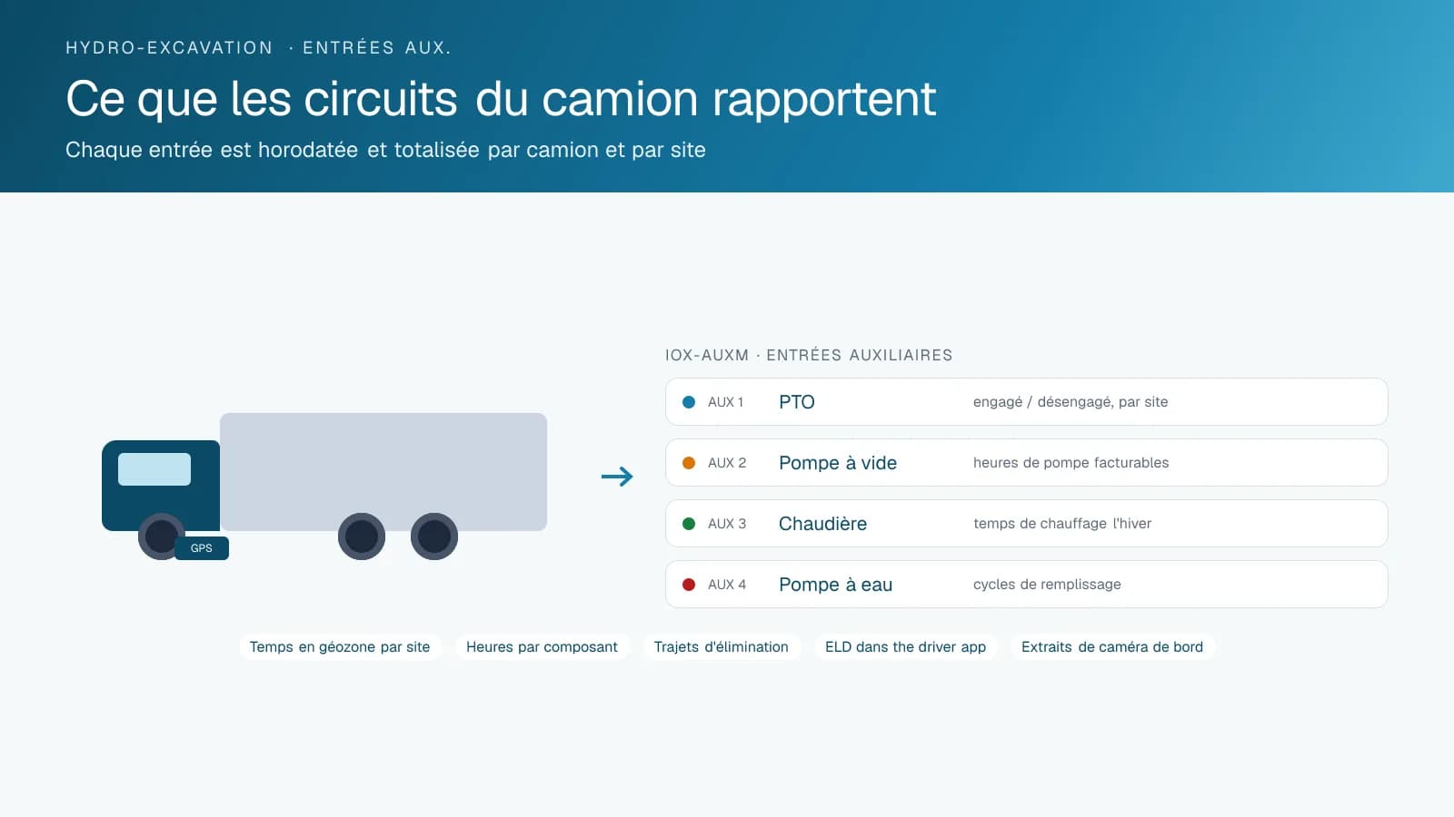 Schéma d'un camion d'hydro-excavation avec quatre entrées auxiliaires d'un module IOX-AUXM : PTO, pompe à vide, chaudière et pompe à eau, chacune annotée de ce qu'elle rapporte, au-dessus de pastilles pour le temps en géozone, les heures par composant, les trajets d'élimination, l'ELD et les extraits de caméra de bord.