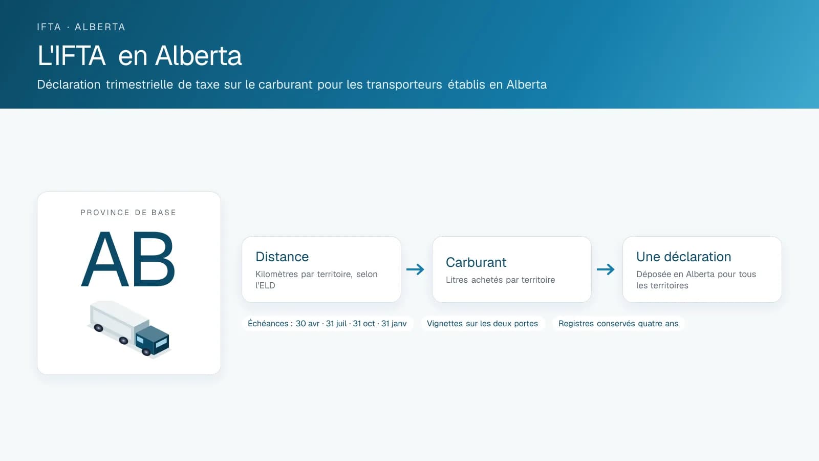 Schéma intitulé IFTA in Alberta : l'insigne du territoire de base et les trois étapes d'une déclaration trimestrielle, distance, carburant et une seule déclaration, avec les dates d'échéance
