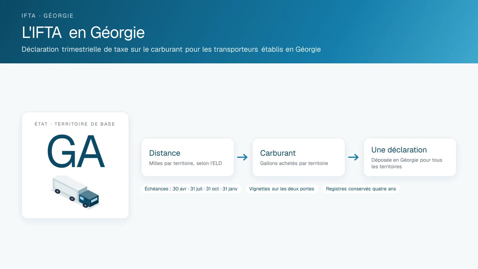 Schéma intitulé IFTA in Georgia : l'insigne du territoire de base et les trois étapes d'une déclaration trimestrielle, distance, carburant et une seule déclaration, avec les dates d'échéance