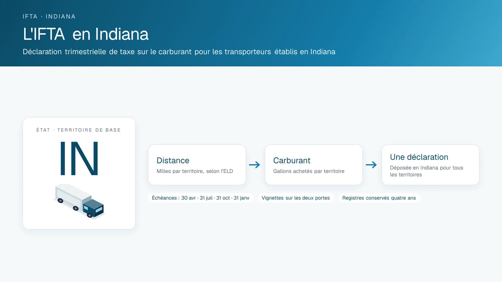 Schéma intitulé IFTA in Indiana : l'insigne du territoire de base et les trois étapes d'une déclaration trimestrielle, distance, carburant et une seule déclaration, avec les dates d'échéance