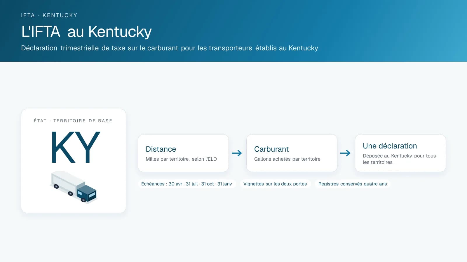 Schéma intitulé IFTA in Kentucky : l'insigne du territoire de base et les trois étapes d'une déclaration trimestrielle, distance, carburant et une seule déclaration, avec les dates d'échéance