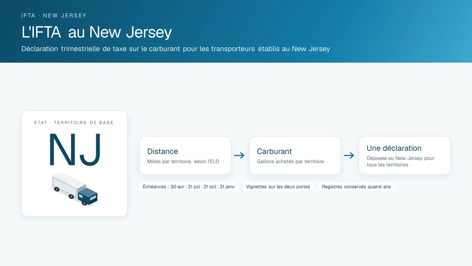 Schéma intitulé IFTA in New Jersey : l'insigne du territoire de base et les trois étapes d'une déclaration trimestrielle, distance, carburant et une seule déclaration, avec les dates d'échéance