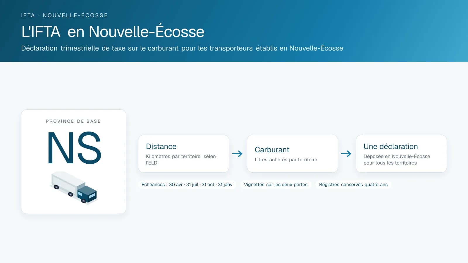 Schéma intitulé IFTA in Nova Scotia : l'insigne du territoire de base et les trois étapes d'une déclaration trimestrielle, distance, carburant et une seule déclaration, avec les dates d'échéance
