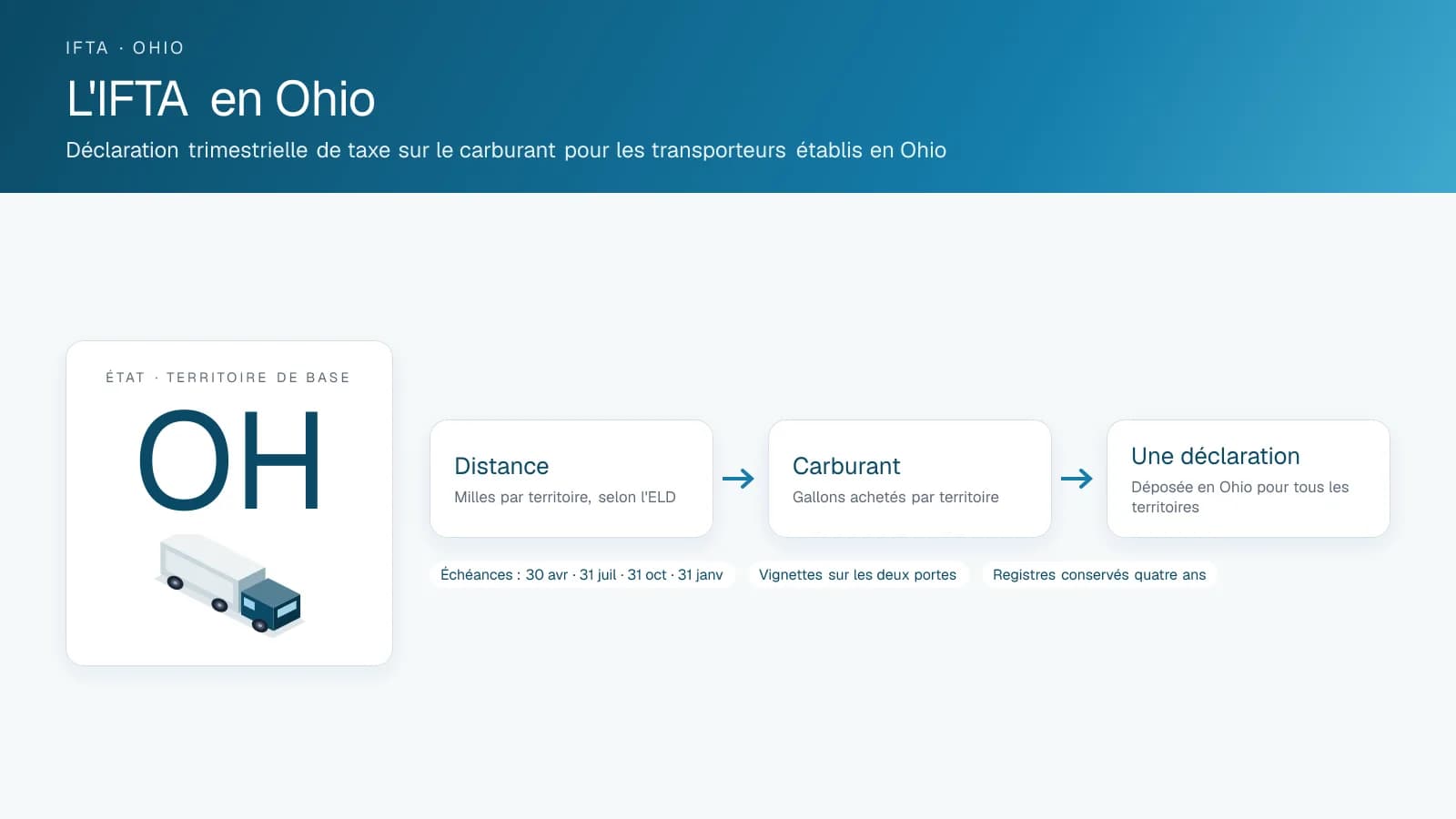 Schéma intitulé IFTA in Ohio : l'insigne du territoire de base et les trois étapes d'une déclaration trimestrielle, distance, carburant et une seule déclaration, avec les dates d'échéance