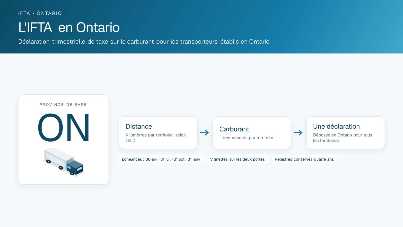 Schéma intitulé IFTA in Ontario : l'insigne du territoire de base et les trois étapes d'une déclaration trimestrielle, distance, carburant et une seule déclaration, avec les dates d'échéance