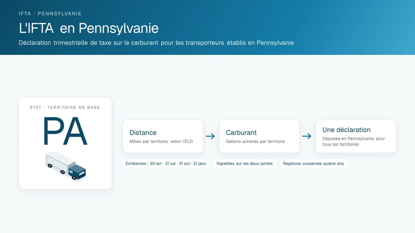Schéma intitulé IFTA in Pennsylvania : l'insigne du territoire de base et les trois étapes d'une déclaration trimestrielle, distance, carburant et une seule déclaration, avec les dates d'échéance