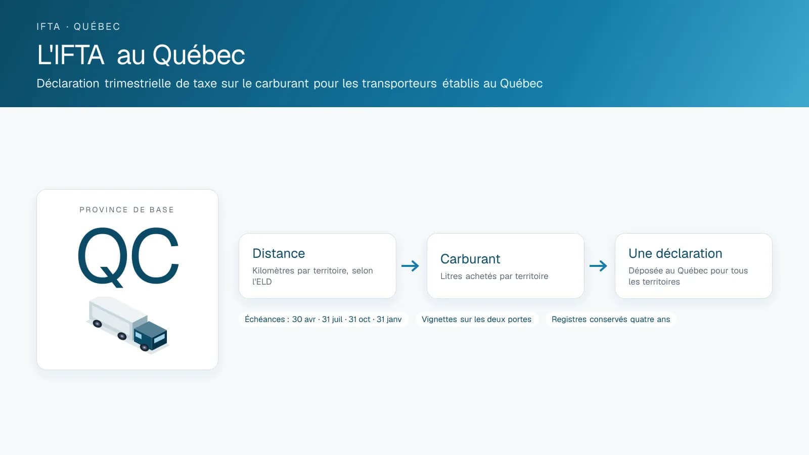 Schéma intitulé IFTA in Quebec : l'insigne du territoire de base et les trois étapes d'une déclaration trimestrielle, distance, carburant et une seule déclaration, avec les dates d'échéance