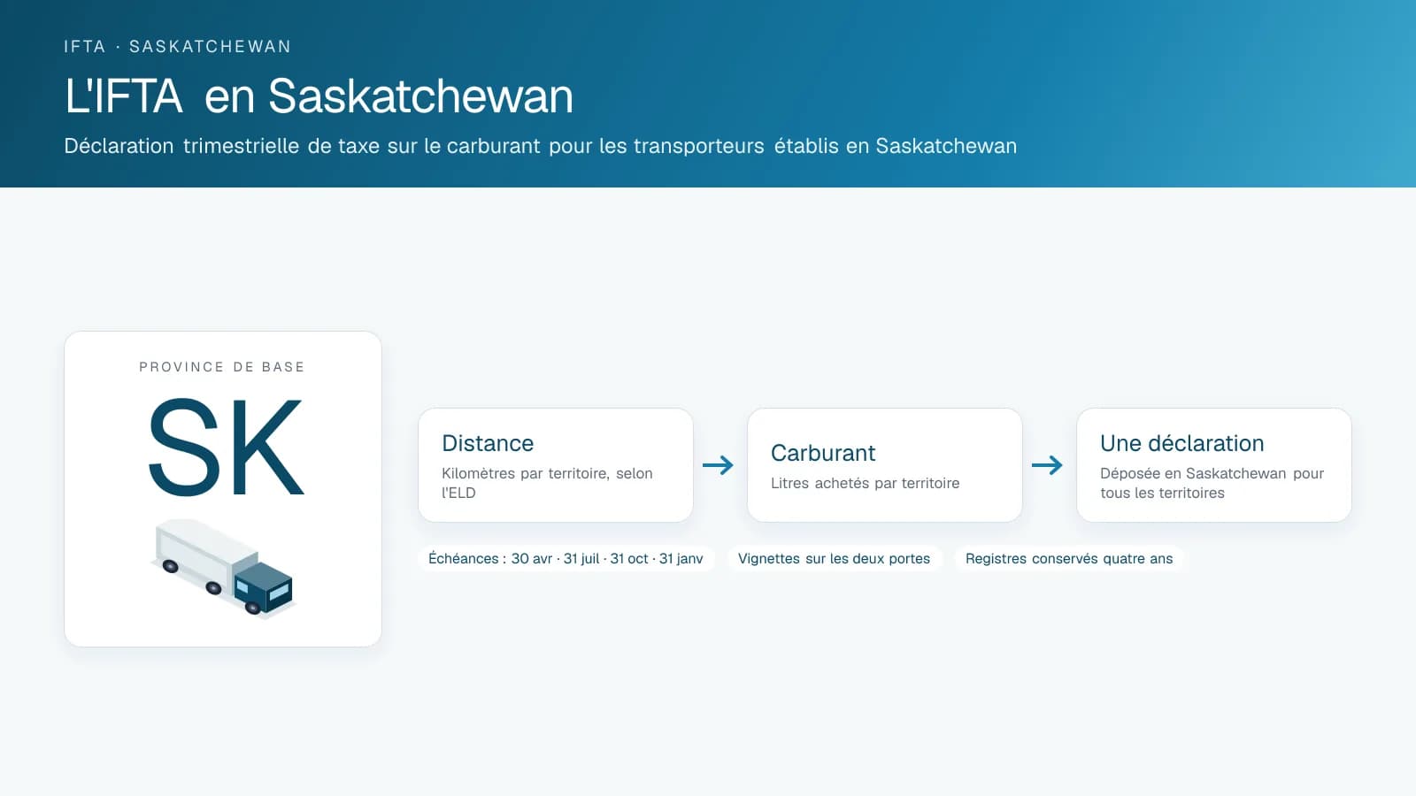 Schéma intitulé IFTA in Saskatchewan : l'insigne du territoire de base et les trois étapes d'une déclaration trimestrielle, distance, carburant et une seule déclaration, avec les dates d'échéance