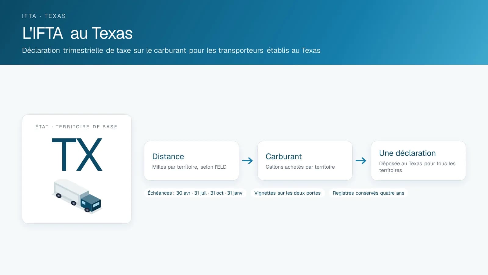 Schéma intitulé IFTA in Texas : l'insigne du territoire de base et les trois étapes d'une déclaration trimestrielle, distance, carburant et une seule déclaration, avec les dates d'échéance