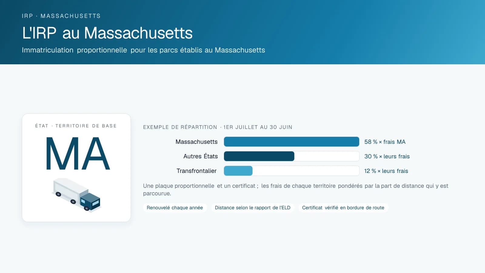 Schéma intitulé IRP in Massachusetts : l'insigne du territoire de base et un exemple de répartition de distance montrant comment les frais proportionnels sont pondérés