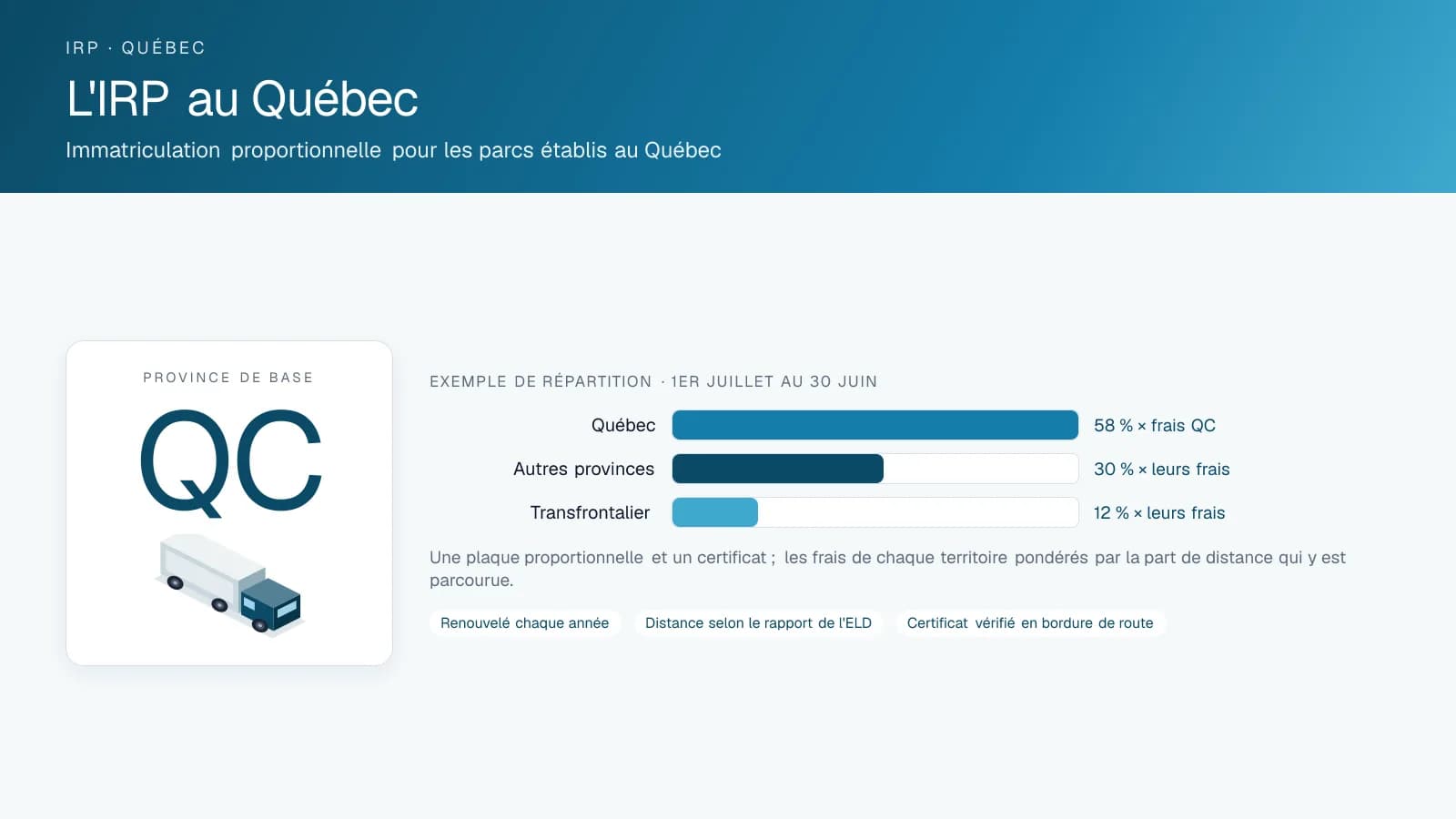 Schéma intitulé IRP in Quebec : l'insigne du territoire de base et un exemple de répartition de distance montrant comment les frais proportionnels sont pondérés