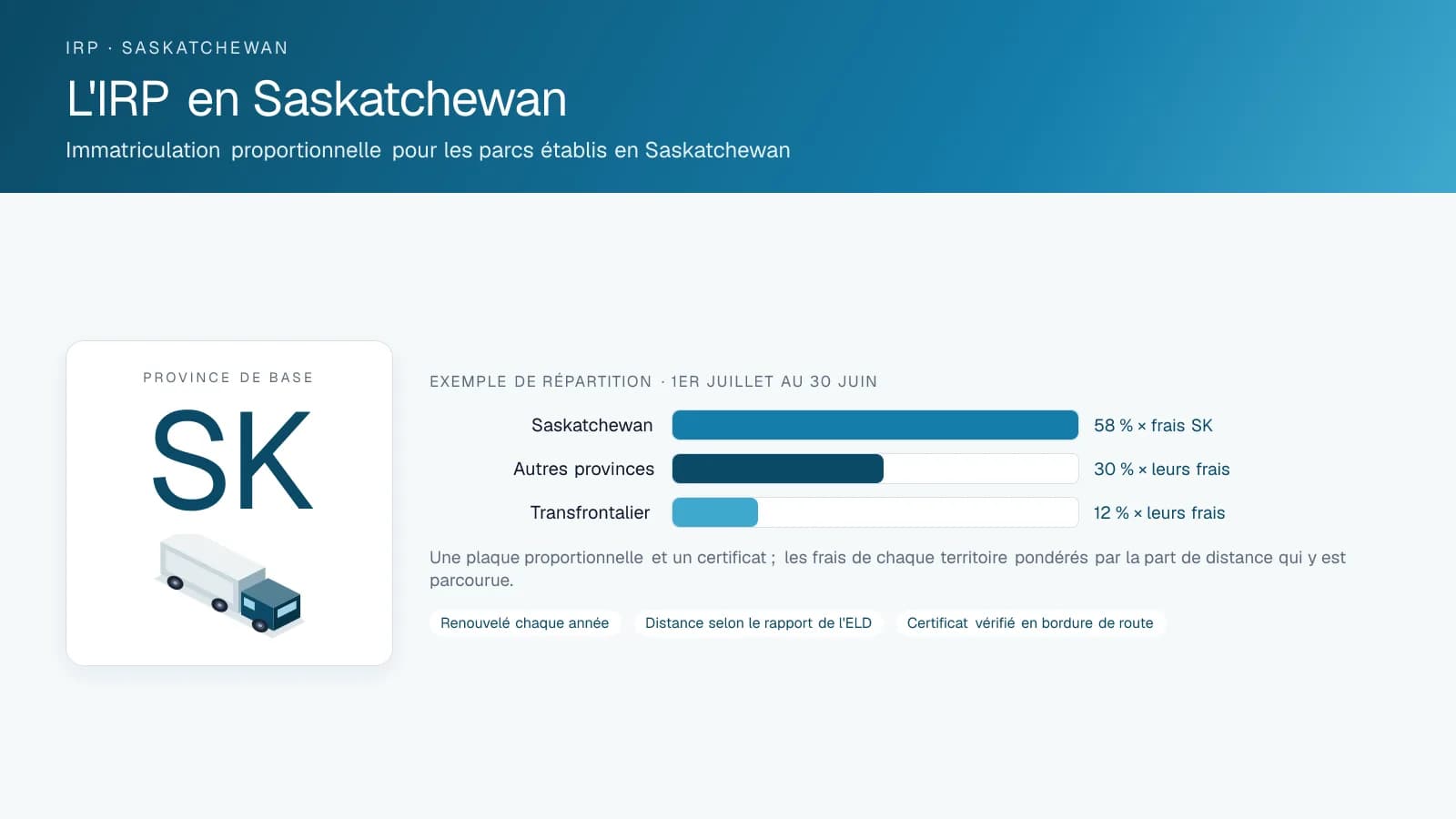 Schéma intitulé IRP in Saskatchewan : l'insigne du territoire de base et un exemple de répartition de distance montrant comment les frais proportionnels sont pondérés