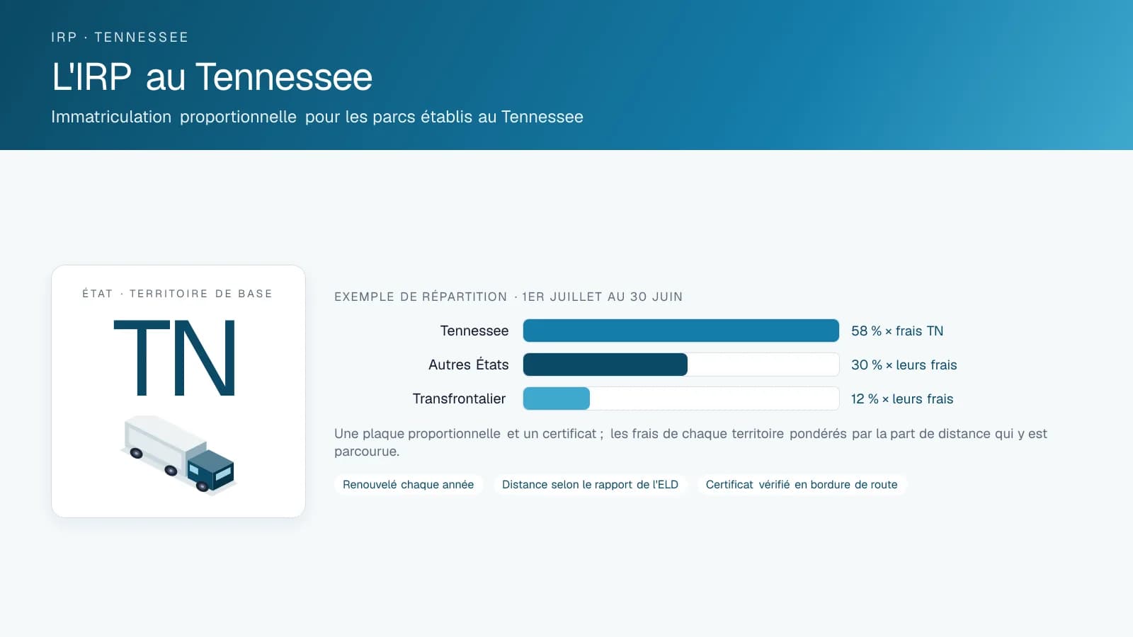 Schéma intitulé IRP in Tennessee : l'insigne du territoire de base et un exemple de répartition de distance montrant comment les frais proportionnels sont pondérés