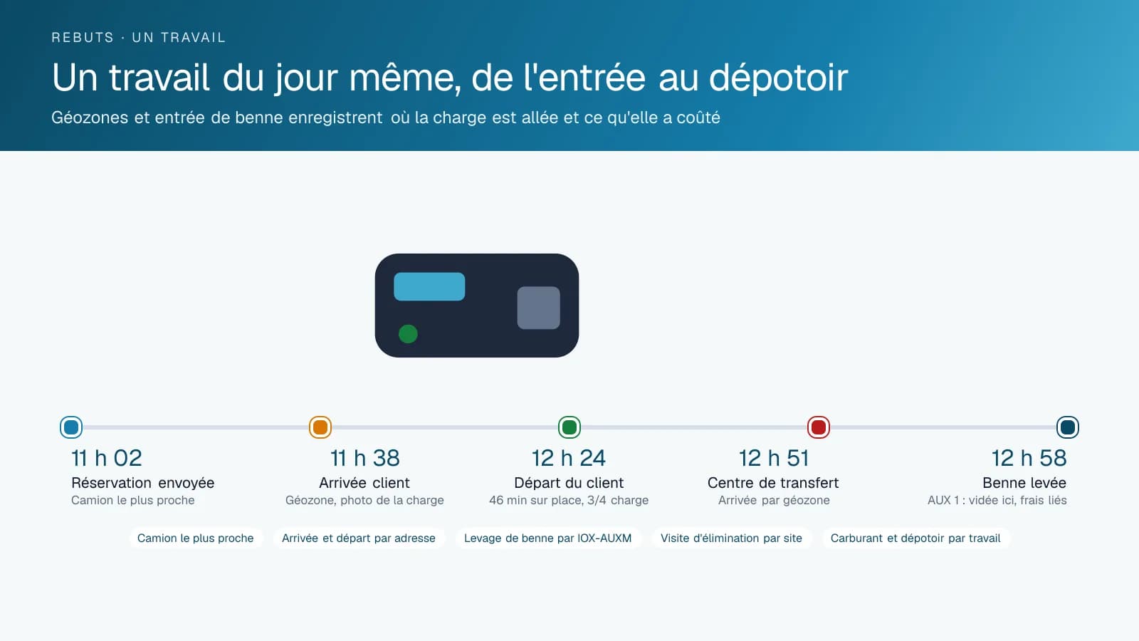 Diagramme chronologique d'un travail d'enlèvement de rebuts montrant la réservation envoyée au camion le plus proche, l'arrivée par géozone chez le client avec une photo de la charge, le départ après quarante-six minutes, l'arrivée au centre de transfert et le levage de benne consigné.