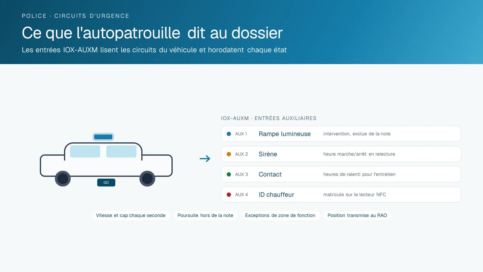 Schéma d'une autopatrouille avec quatre entrées auxiliaires sur l'appareil GO : rampe lumineuse, sirène, contact et identification du chauffeur, chacune avec une note sur ce qu'elle ajoute au dossier de trajet, et des pastilles sur la vitesse, l'exclusion des poursuites, les zones et le RAO.