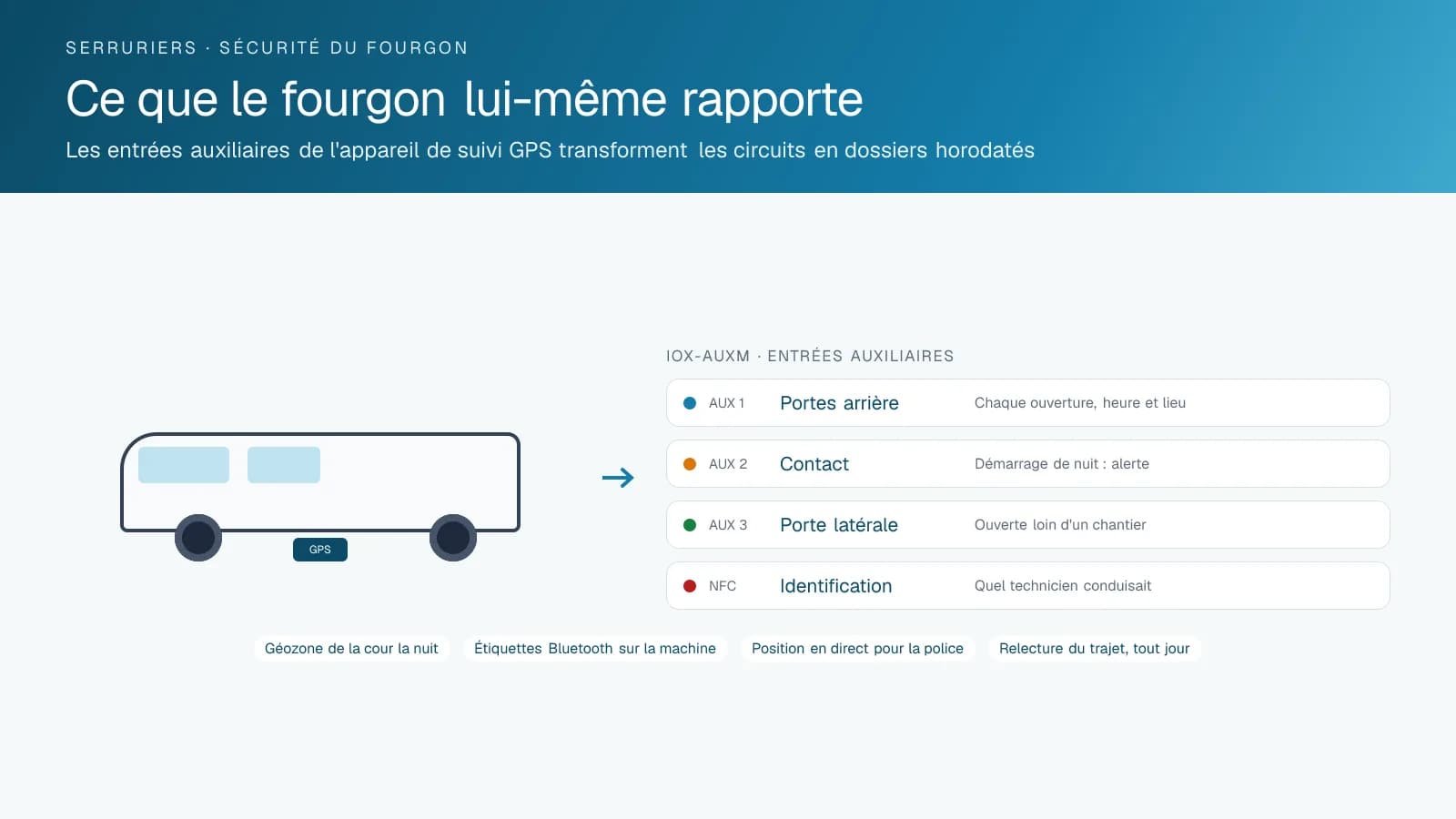 Schéma d'un fourgon de service avec les entrées auxiliaires de l'appareil de suivi GPS : ouvertures des portes arrière, démarrage hors des heures, porte latérale et identification NFC du chauffeur, chacune avec une note sur le dossier produit, plus des puces pour la géozone de la cour et les étiquettes Bluetooth.