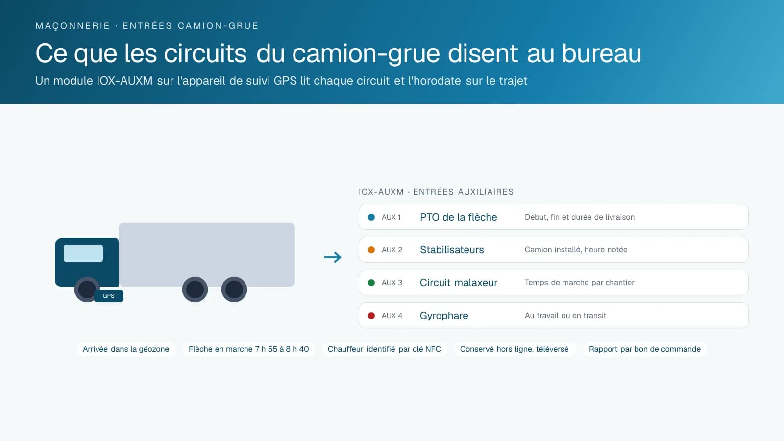 Diagramme d'un camion-grue avec quatre entrées auxiliaires reliées à un appareil de suivi GPS par un module IOX-AUXM : la PTO de la flèche, les stabilisateurs, le circuit du malaxeur et le gyrophare, chacune produisant un enregistrement horodaté comme le début, la fin et la durée d'une livraison.