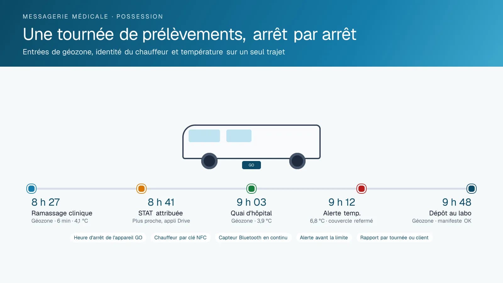 Chronologie d'une tournée de messagerie médicale : ramassage en clinique consigné par géozone avec la température de la glacière, course STAT au chauffeur le plus proche, arrivée au quai d'hôpital, alerte de température causée par un couvercle ouvert, puis dépôt au laboratoire rapproché du manifeste.