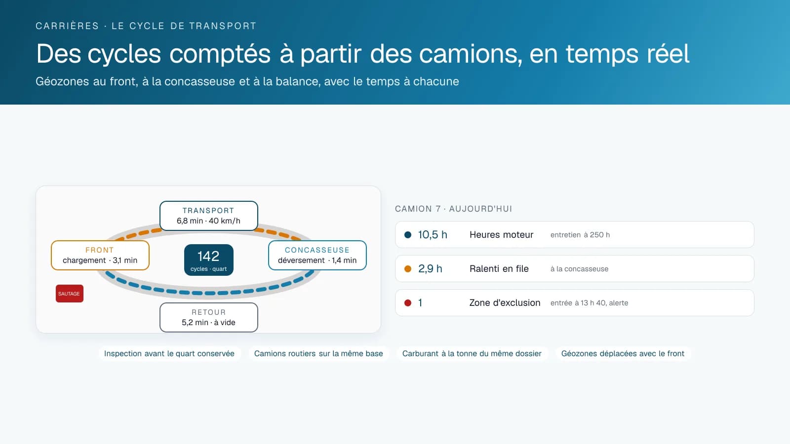 Schéma d'un cycle de transport en boucle entre le front et la concasseuse, avec les temps de chargement, de transport, de déversement et de retour, le compte de cycles du quart, la zone d'exclusion de sautage et les heures moteur, le temps de ralenti et l'événement de zone d'exclusion d'un camion