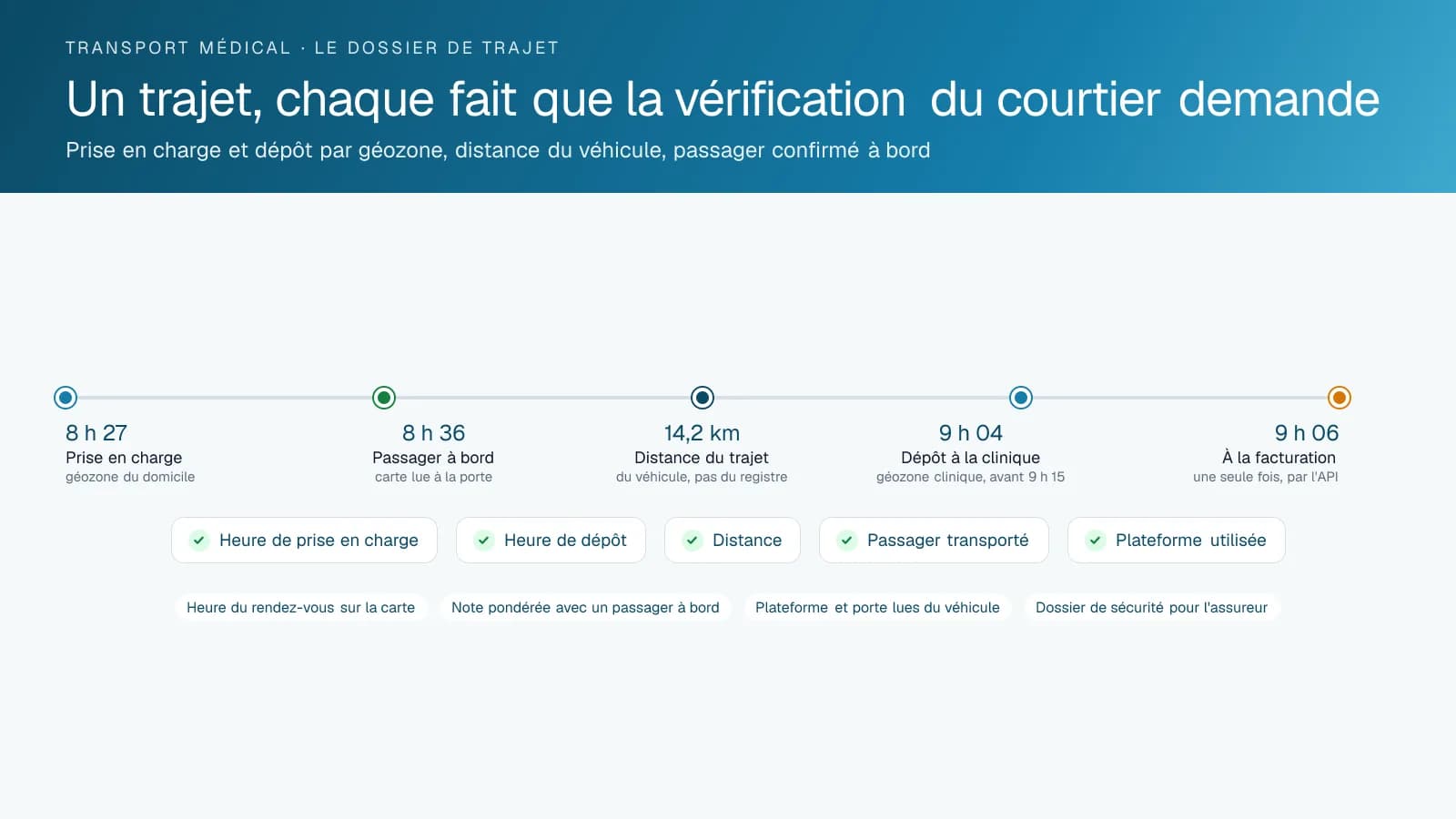 Chronologie d'un trajet de transport médical : arrivée dans la géozone de prise en charge, passager confirmé à bord, distance du trajet fournie par le véhicule, dépôt dans la géozone de la clinique et dossier envoyé à la facturation