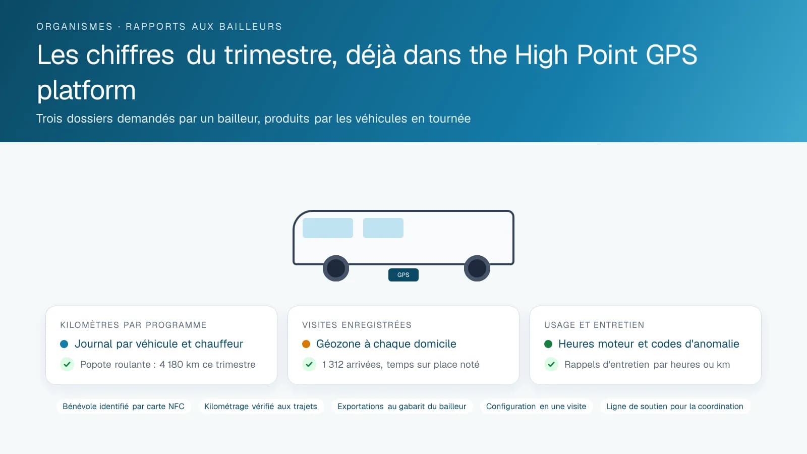 Diagramme de trois fiches qu'un organisme tire de la plateforme High Point GPS pour un bailleur de fonds : kilomètres par programme du journal de trajets, visites enregistrées par les géozones aux domiciles des clients, et entretien des véhicules par les heures moteur et les codes d'anomalie.