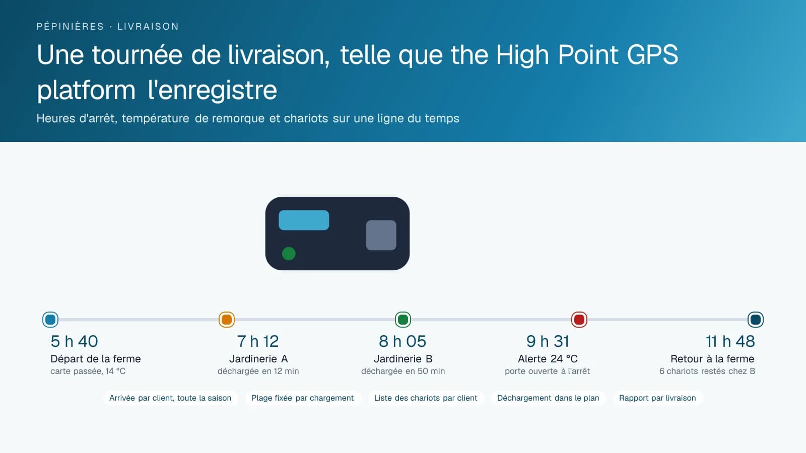 Ligne du temps d'une tournée de livraison de pépinière au printemps : départ de la ferme à 5 h 40 avec le chauffeur identifié et la remorque à 14 degrés, deux arrêts en jardinerie avec des déchargements de 12 et 50 minutes, une alerte de température à 9 h 31 pour une porte laissée ouverte, et le retour à 11 h 48 avec six chariots restés chez le client.