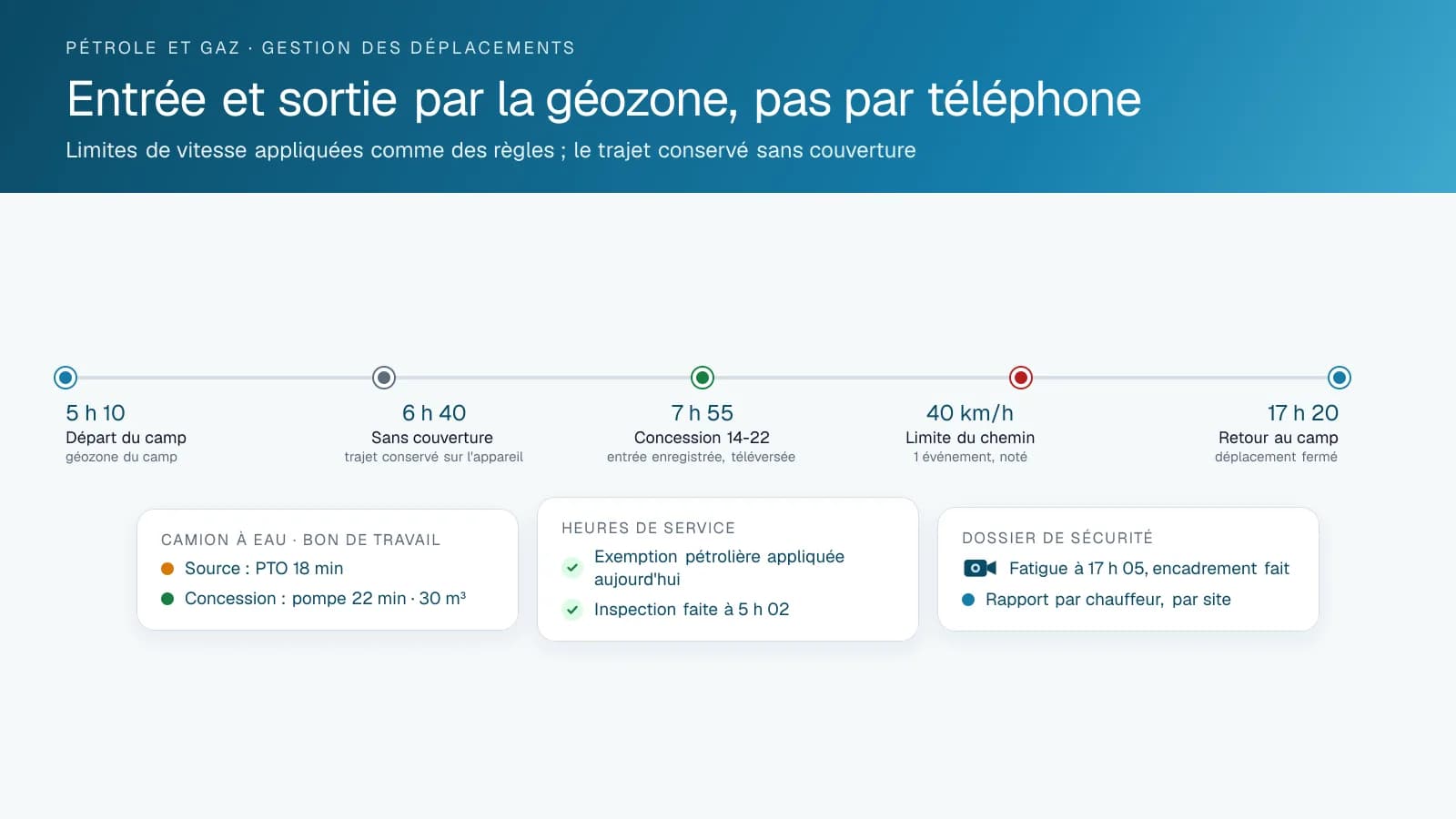 Chronologie de la journée d'un camion d'équipe, de la géozone du camp à la concession et retour, avec le trajet conservé là où la couverture s'est arrêtée, un événement de vitesse sur le chemin de concession, le bon de travail du camion à eau, l'exemption des heures de service et le dossier de sécurité