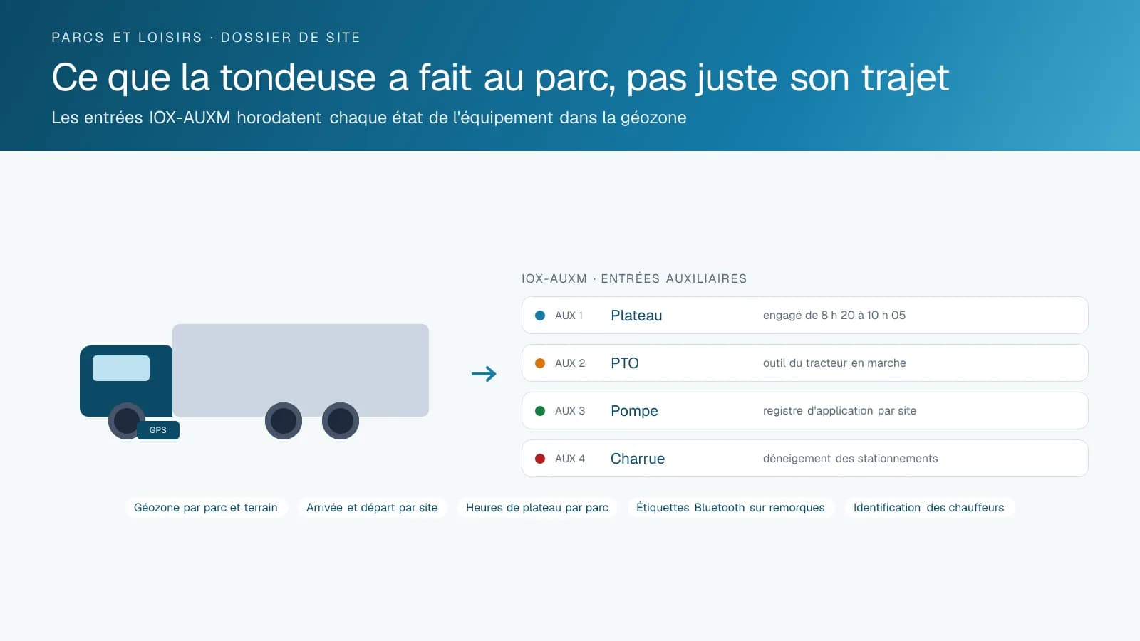Schéma d'une camionnette d'un service des parcs avec un appareil de suivi GPS et des entrées auxiliaires IOX-AUXM lisant le plateau de coupe, la PTO, la pompe de pulvérisation et la charrue, chaque état horodaté dans la géozone du parc.