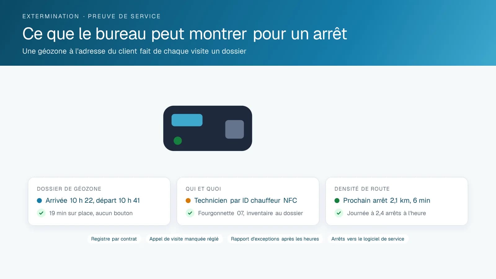Schéma à trois cartes pour un arrêt d'extermination : un dossier de géozone avec les heures d'arrivée et de départ, une carte liant le technicien et l'inventaire de la fourgonnette à la visite, et une carte de densité de route avec la distance et les arrêts à l'heure, avec des pastilles sur les registres et les exceptions.