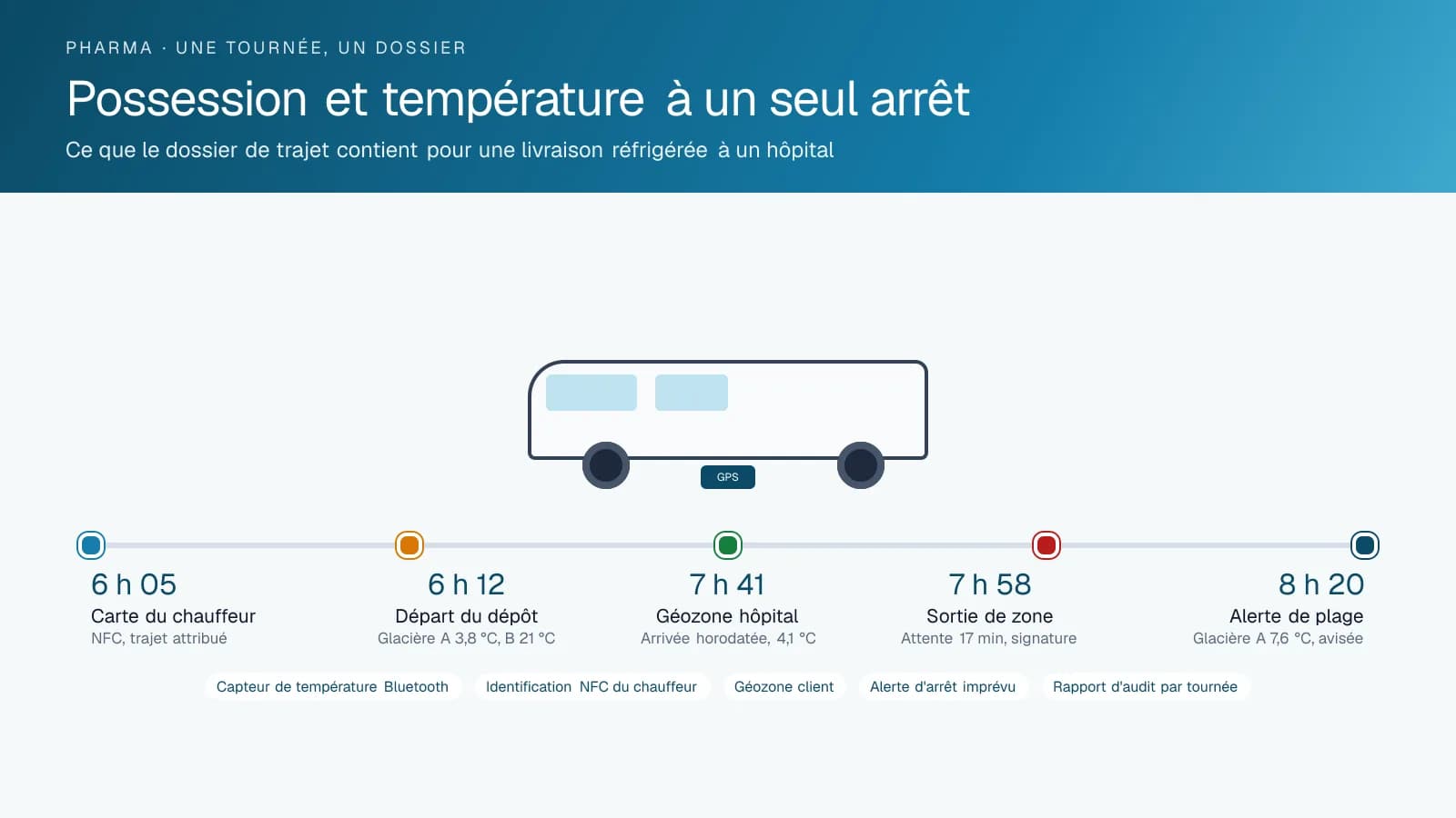 Diagramme chronologique d'une livraison pharmaceutique réfrigérée : passage de carte du chauffeur à 6 h 05, départ du dépôt avec deux températures de glacière, arrivée dans la géozone de l'hôpital, sortie de zone après dix-sept minutes d'attente, puis alerte de plage de température envoyée à la répartition.