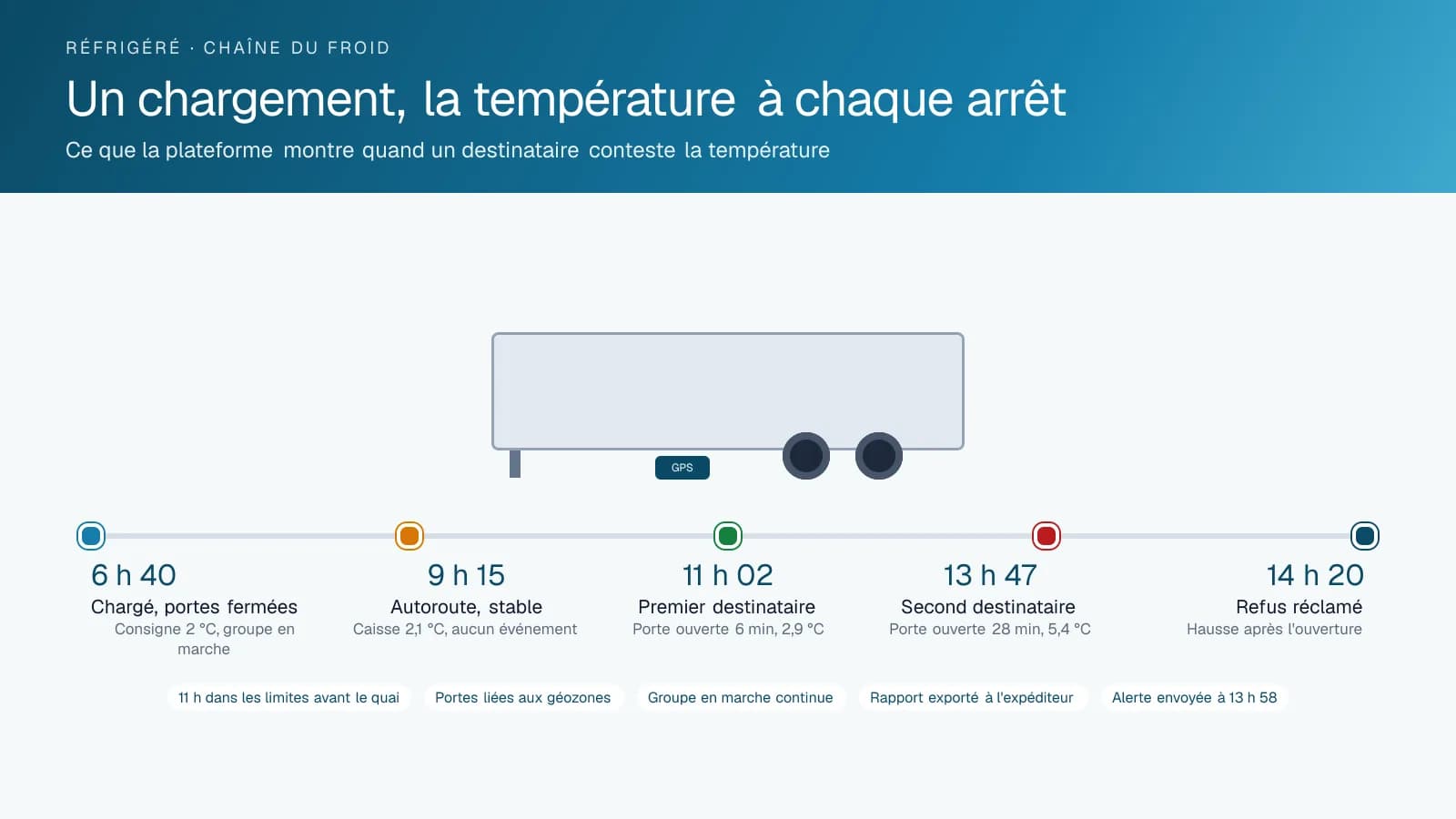 Schéma chronologique d'un chargement réfrigéré montrant la température de la caisse à cinq moments : chargement à 2 degrés, trajet d'autoroute stable, courte ouverture de porte chez le premier destinataire, ouverture de 28 minutes chez le second où la température a monté, et la réclamation de refus qui a suivi.