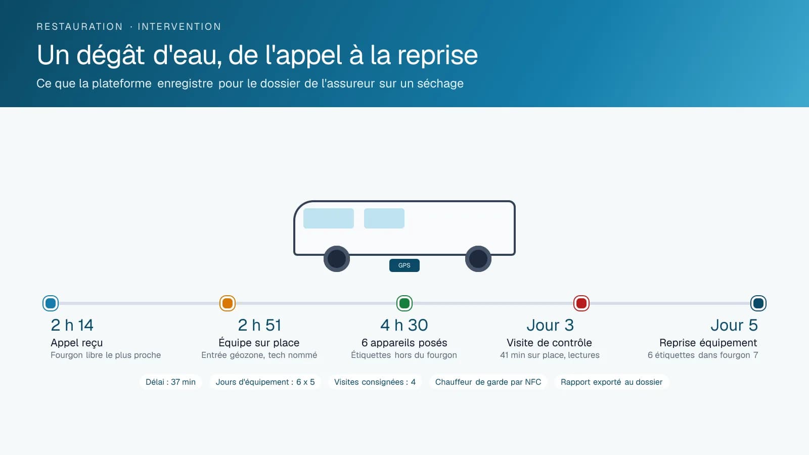 Schéma chronologique d'un dégât d'eau montrant l'appel d'urgence, l'arrivée de l'équipe dans la géozone 37 minutes plus tard, six appareils de séchage étiquetés posés, une visite de contrôle au jour 3 et la reprise de l'équipement au jour 5, avec le délai, les jours d'équipement et les visites résumés.