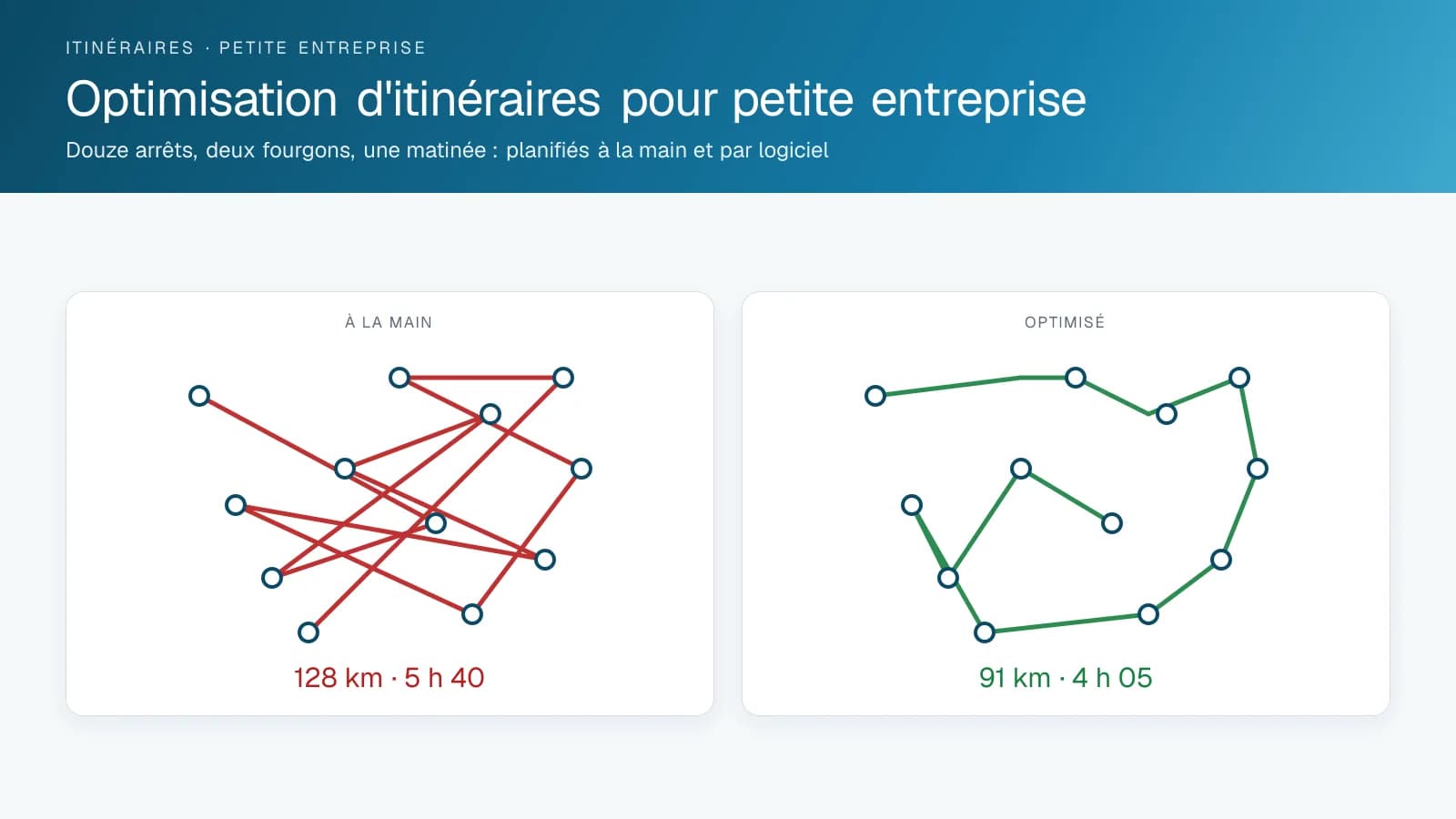 Cartes côte à côte de douze arrêts de livraison planifiés à la main, 128 kilomètres et cinq heures quarante, et optimisés, 91 kilomètres et quatre heures cinq