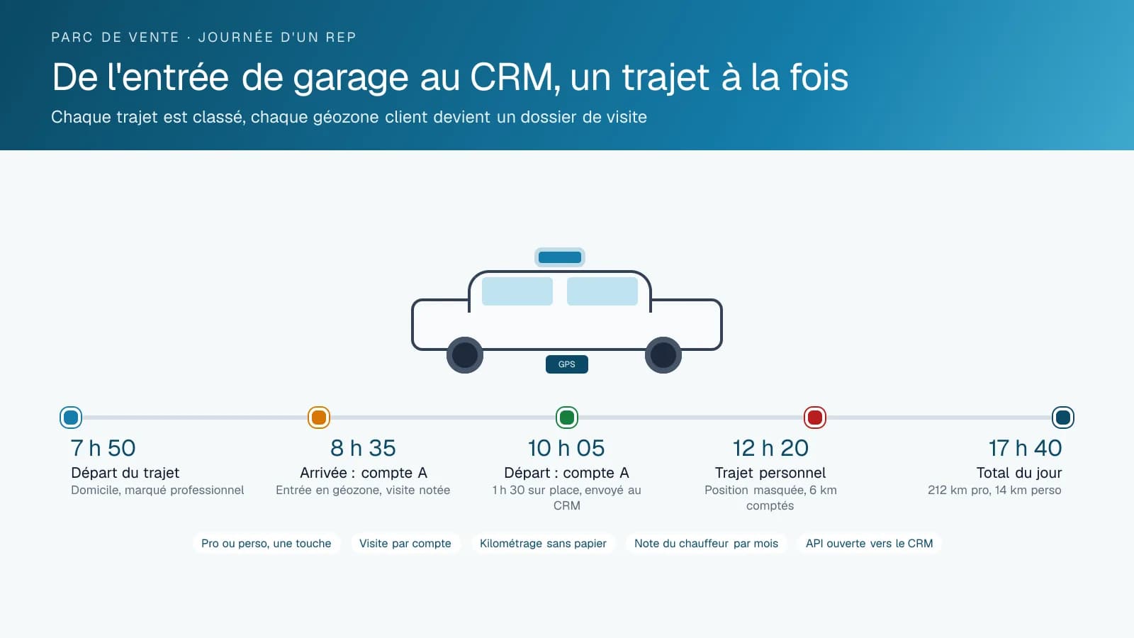 Chronologie de la journée d'un représentant en cinq événements : le trajet du matin marqué professionnel, l'arrivée et le départ d'une géozone client avec le temps sur place envoyé au CRM, un trajet personnel à la position masquée mais à la distance comptée, et les totaux de kilométrage professionnel et personnel du jour.