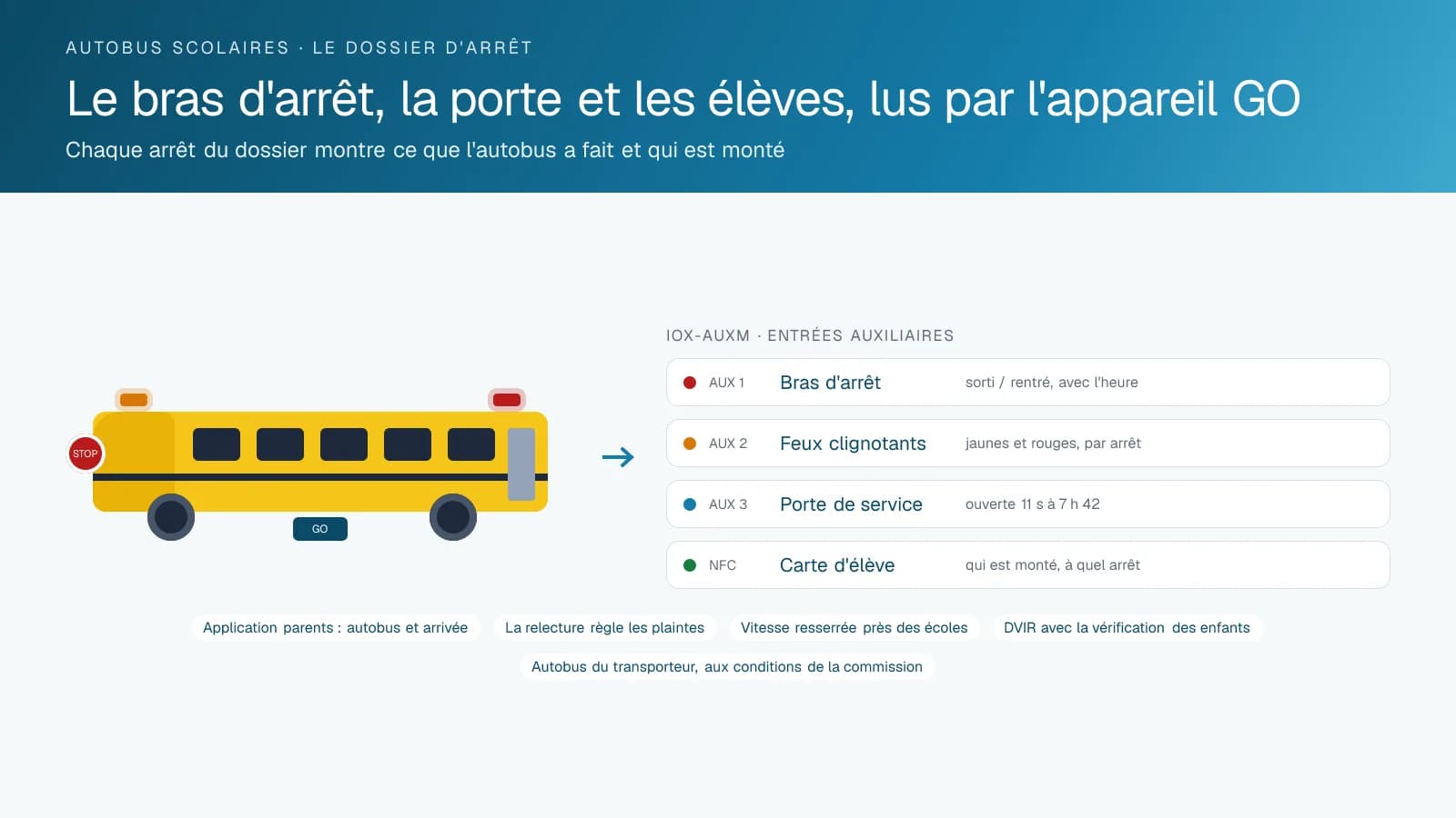 Schéma d'un autobus scolaire dont le bras d'arrêt, les feux clignotants, la porte de service et le lecteur de carte d'élève sont câblés aux entrées auxiliaires de l'appareil GO, avec les dossiers d'arrêt qu'ils produisent