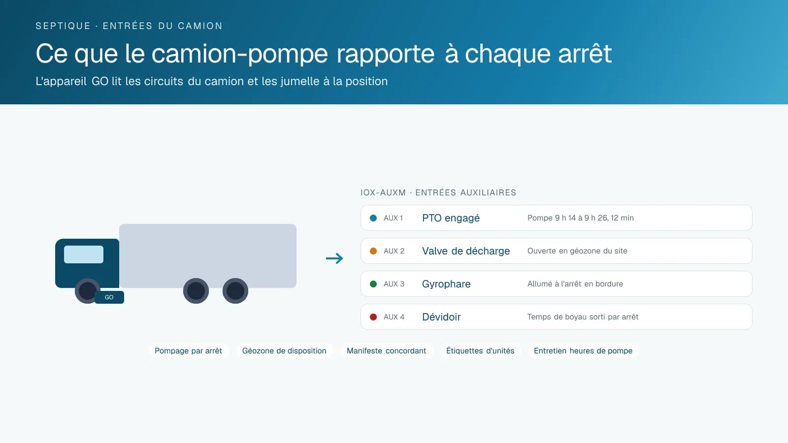 Diagramme d'un camion-pompe septique avec quatre entrées auxiliaires reliées à l'appareil GO : le PTO montrant douze minutes de pompage à un arrêt, la valve de décharge ouverte dans la géozone du site d'élimination, le gyrophare et le dévidoir.