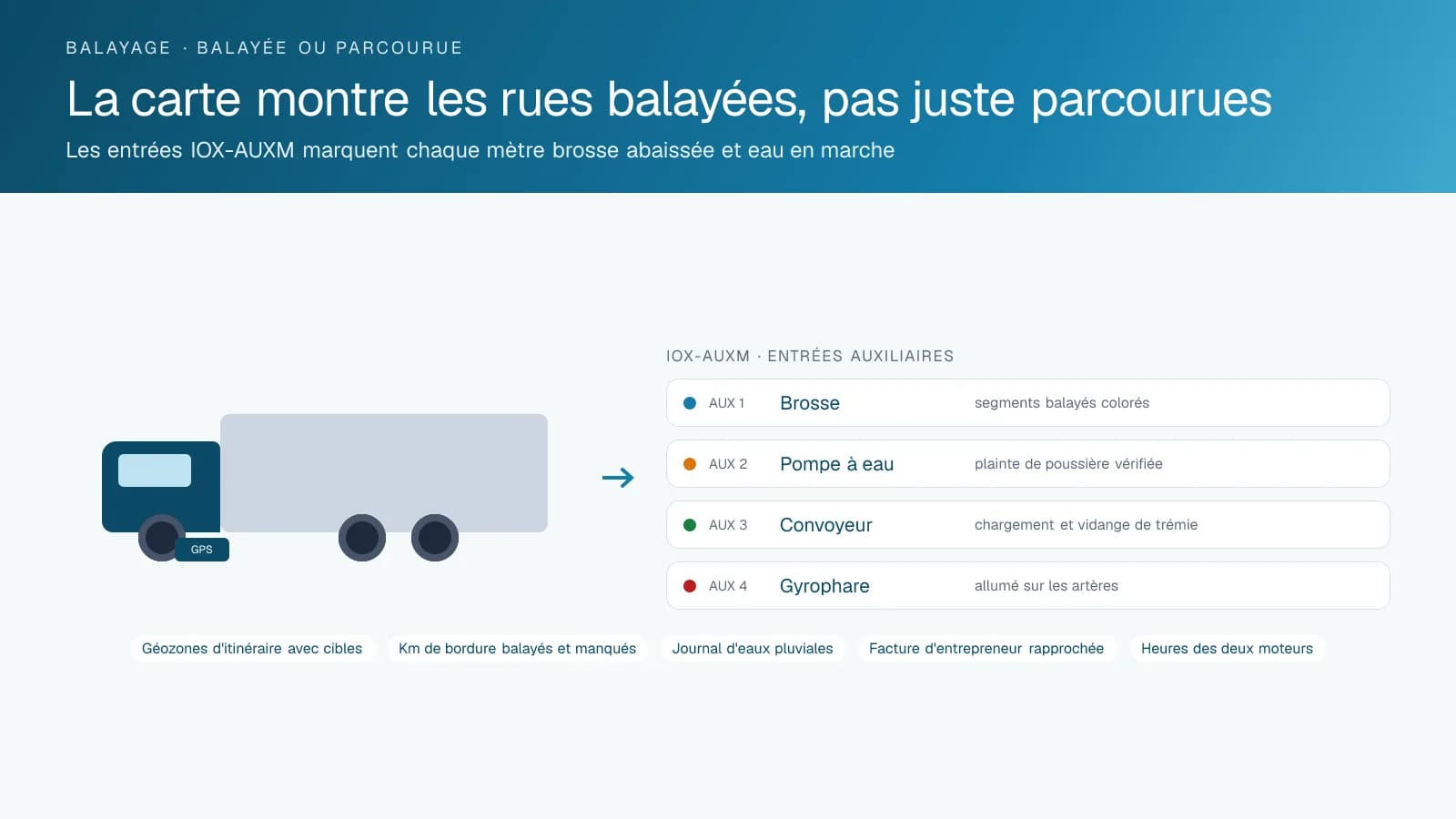 Schéma d'une balayeuse avec un appareil de suivi GPS et des entrées auxiliaires IOX-AUXM lisant la brosse, la pompe à eau, le convoyeur et le gyrophare, si bien que la carte distingue les rues balayées brosse abaissée des rues seulement parcourues.