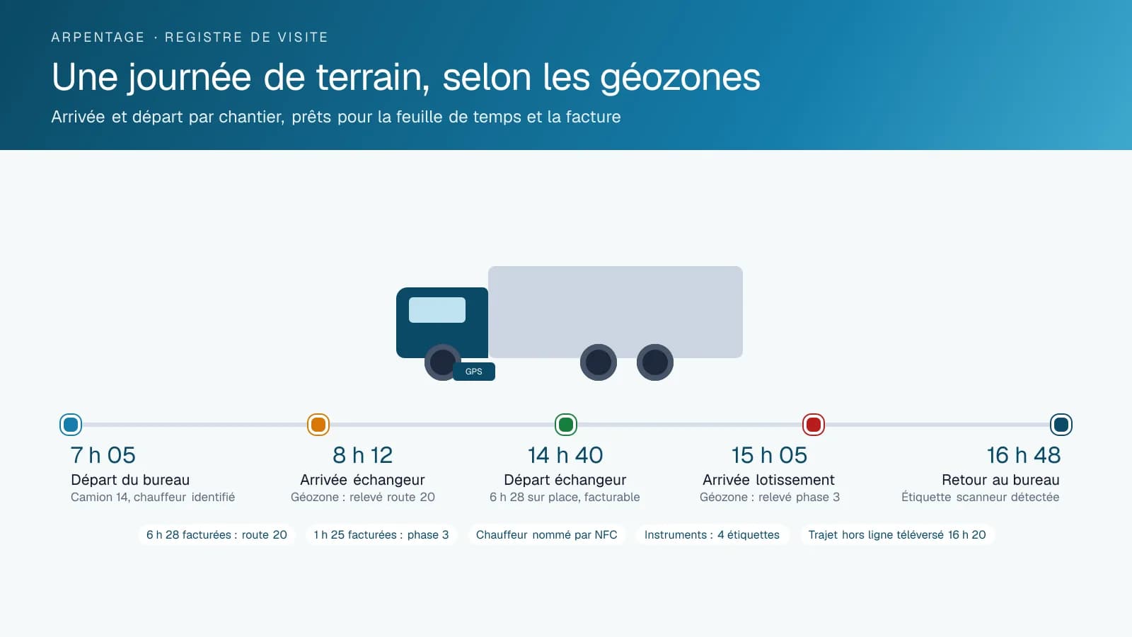 Schéma chronologique d'une journée de terrain d'une équipe d'arpentage montrant cinq événements de géozone : départ du bureau, arrivée et départ d'un échangeur, arrivée à un lotissement et retour au bureau, avec les heures facturables par chantier et les étiquettes d'instruments.