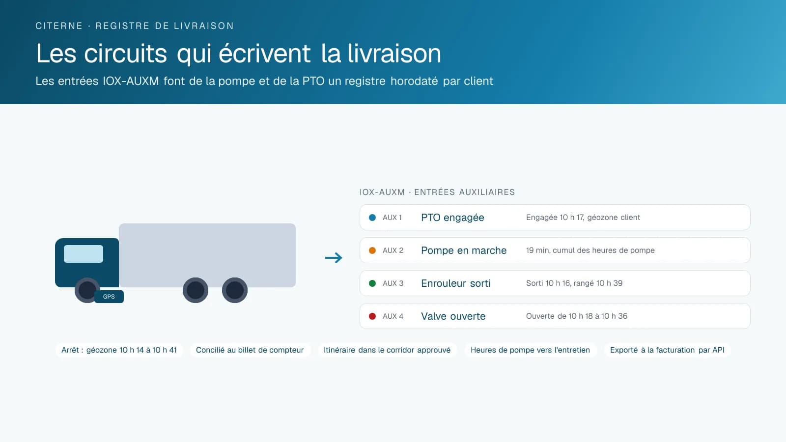 Schéma d'un camion-citerne avec quatre entrées auxiliaires IOX-AUXM intitulées PTO engagée, pompe en marche, enrouleur sorti et valve ouverte, chacune avec l'heure d'activation et de désactivation pendant une livraison chez un client dans une géozone.